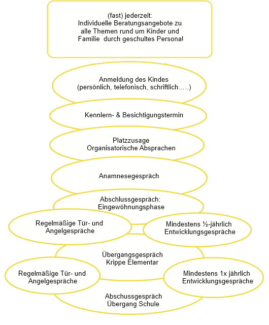 Elterngespräche-Struktur