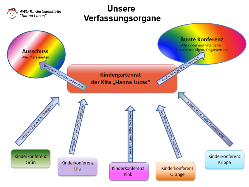 Verfassungsorgane